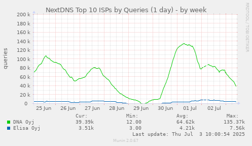 weekly graph