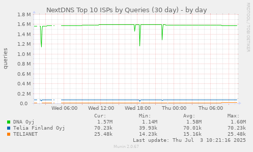 daily graph