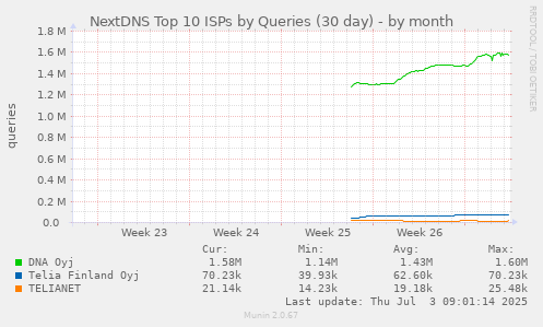 monthly graph
