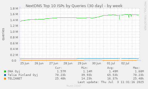 weekly graph
