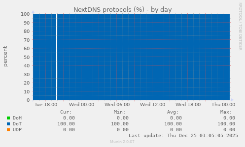 NextDNS protocols (%)