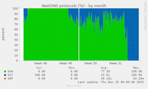 NextDNS protocols (%)