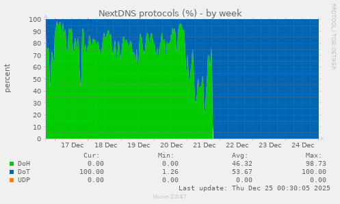 NextDNS protocols (%)