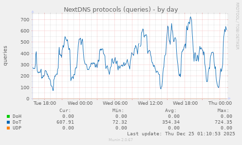 NextDNS protocols (queries)