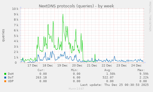 NextDNS protocols (queries)