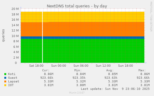 NextDNS total queries
