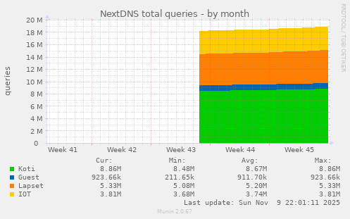 NextDNS total queries
