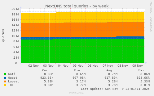 NextDNS total queries
