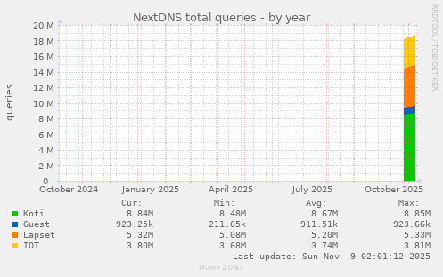 NextDNS total queries
