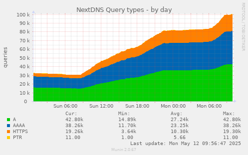 NextDNS Query types