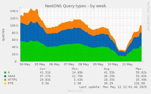 NextDNS Query types