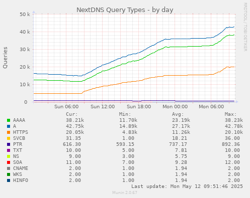 NextDNS Query Types