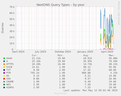 NextDNS Query Types