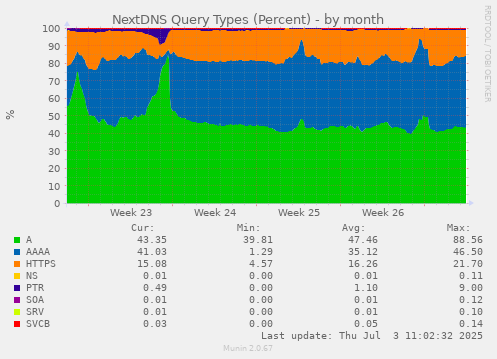 NextDNS Query Types (Percent)