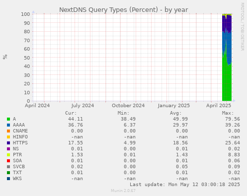 NextDNS Query Types (Percent)
