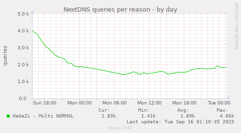 NextDNS queries per reason