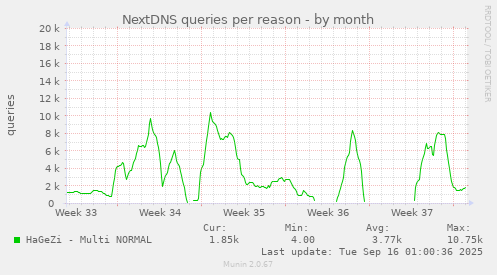 NextDNS queries per reason