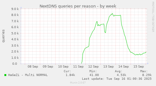 NextDNS queries per reason
