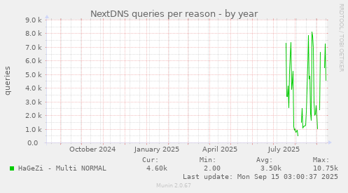 NextDNS queries per reason