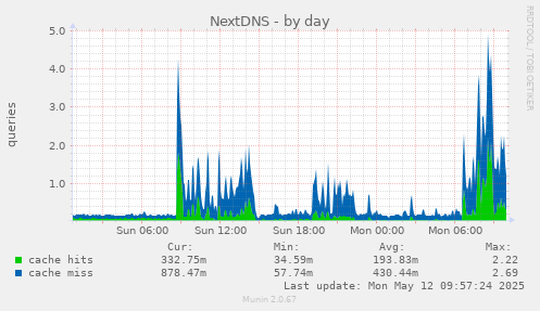 NextDNS