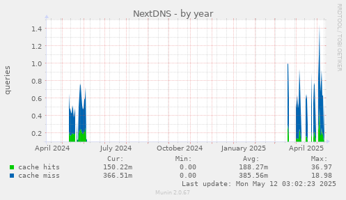 NextDNS