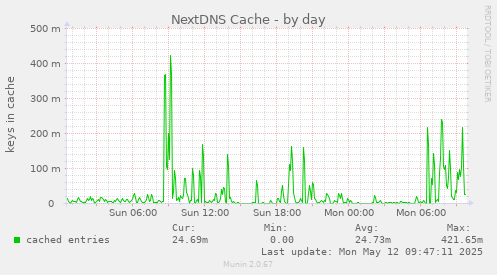 NextDNS Cache