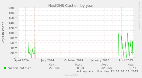 NextDNS Cache