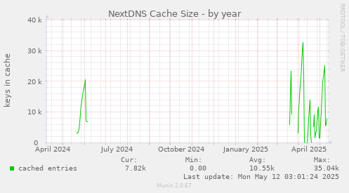 NextDNS Cache Size