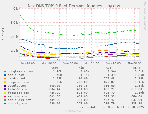 NextDNS TOP10 Root Domains (queries)