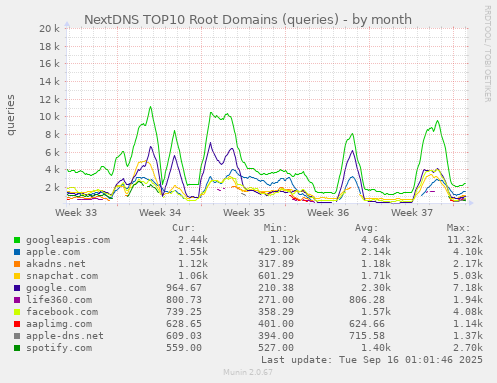NextDNS TOP10 Root Domains (queries)