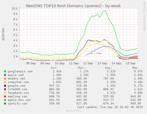 NextDNS TOP10 Root Domains (queries)