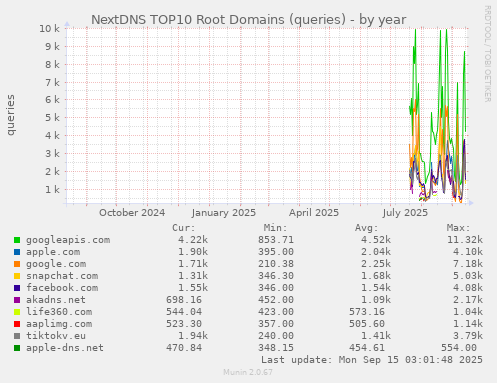 NextDNS TOP10 Root Domains (queries)