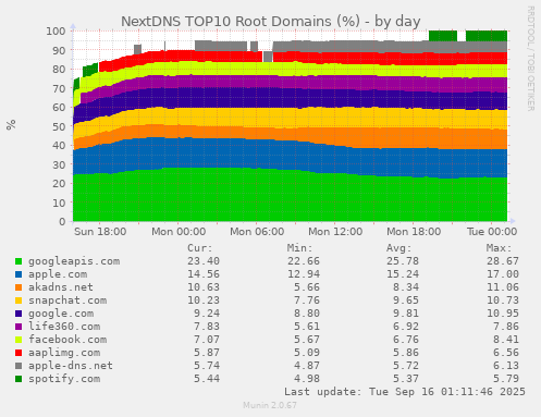 NextDNS TOP10 Root Domains (%)
