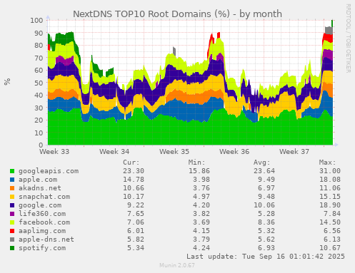 NextDNS TOP10 Root Domains (%)