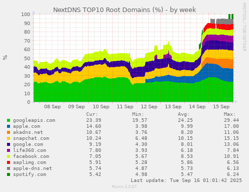 NextDNS TOP10 Root Domains (%)
