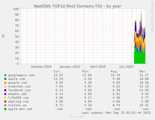 NextDNS TOP10 Root Domains (%)