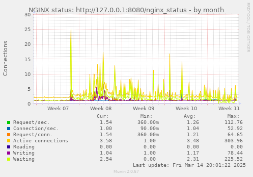 monthly graph