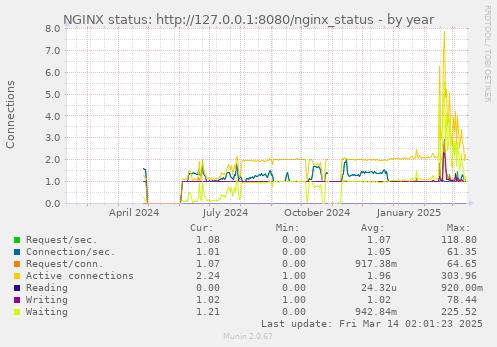 NGINX status: http://127.0.0.1:8080/nginx_status