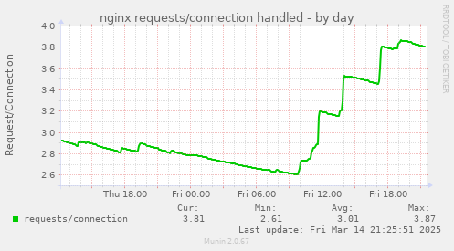 nginx requests/connection handled