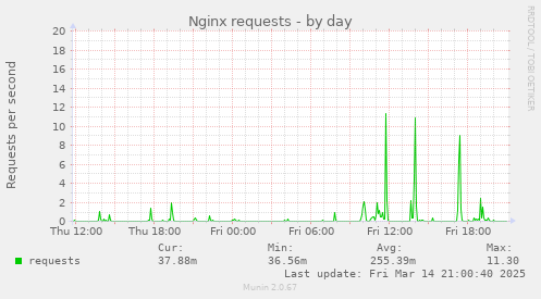 daily graph