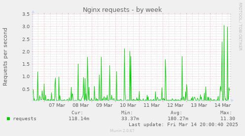 weekly graph