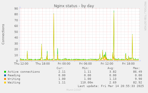 Nginx status