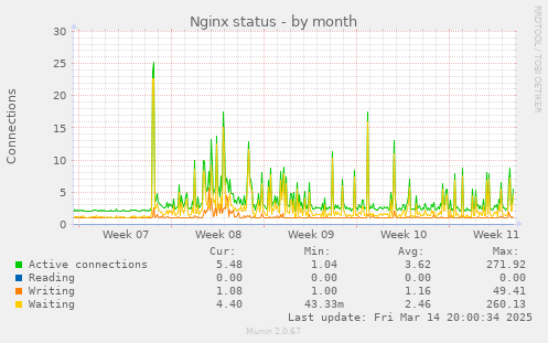 monthly graph