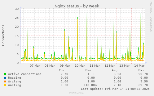 Nginx status