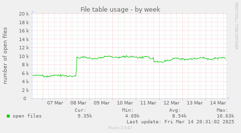 File table usage