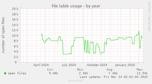 File table usage