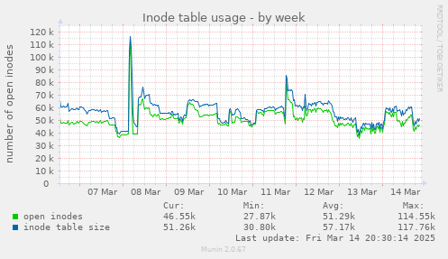 Inode table usage