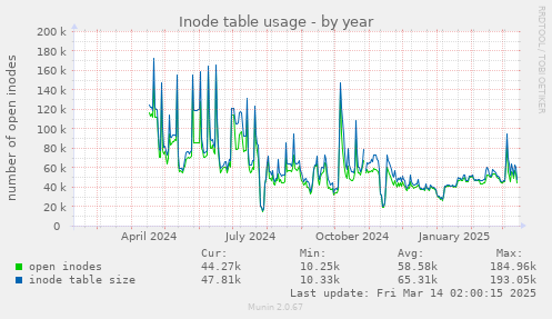 Inode table usage