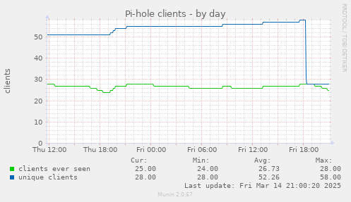 daily graph