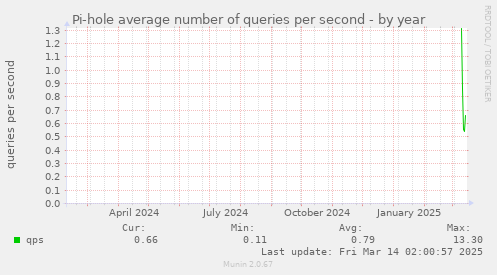 Pi-hole average number of queries per second